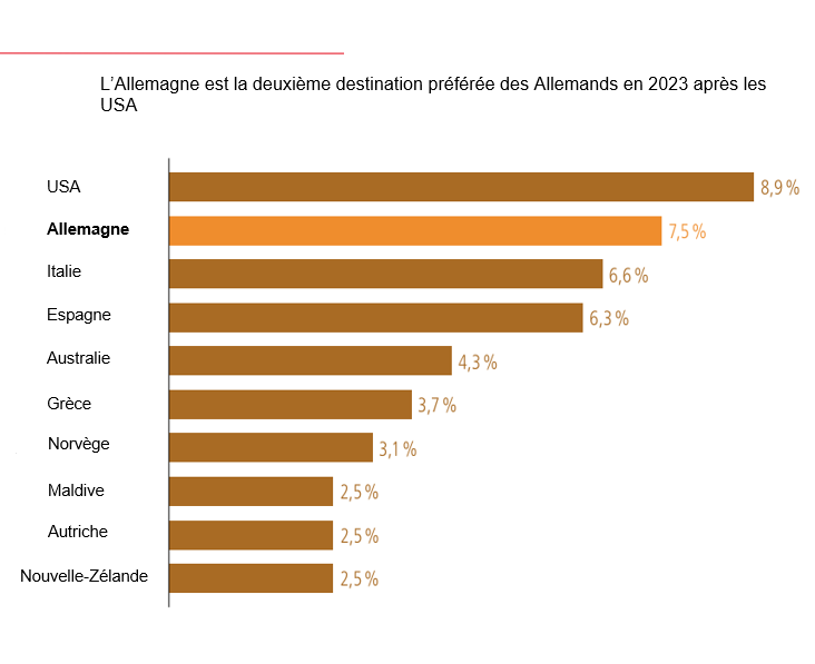 Le tourisme en Allemagne se remet des baisses enregistrées pendant les restrictions sanitaires. La crise de Coronavirus commence à être un lointain souvenir puisque l’Allemagne enregistre 487,1 M de nuitées en 2023, soit +8,1 % par rapport à 2022. 